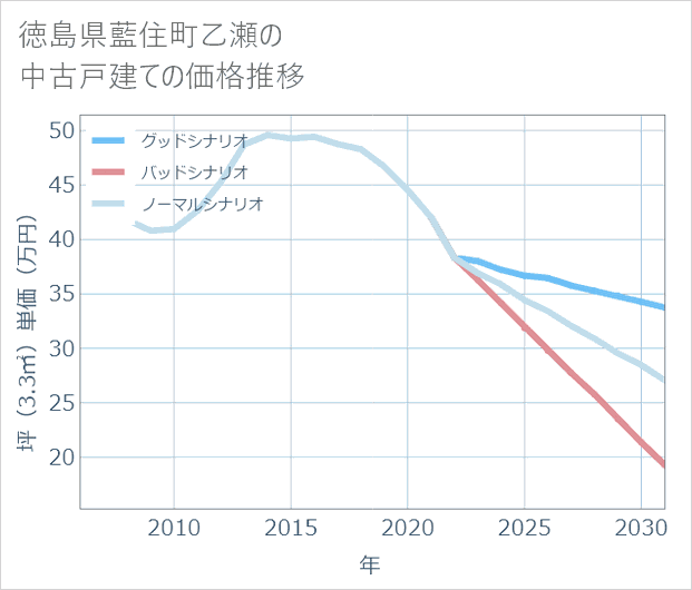 徳島県藍住町乙瀬の中古戸建て価格推移