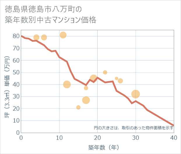 徳島県徳島市八万町の築年数別の中古マンション坪単価