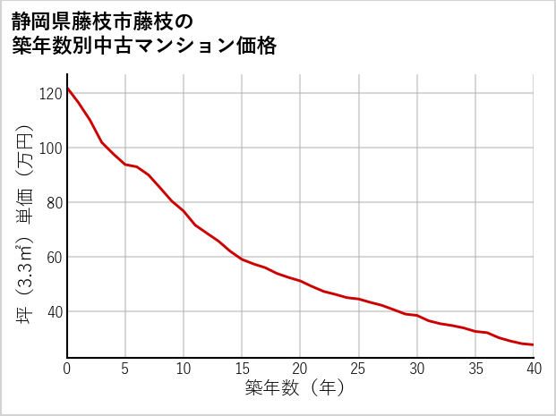静岡県藤枝市藤枝の築年数別の中古マンション坪単価