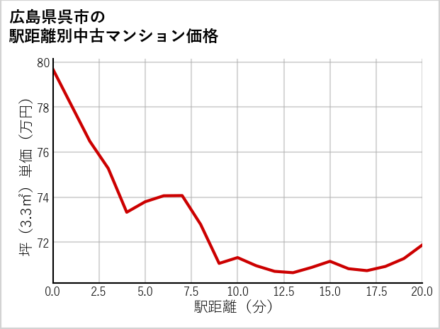 広島県呉市の徒歩距離別の中古マンション坪単価