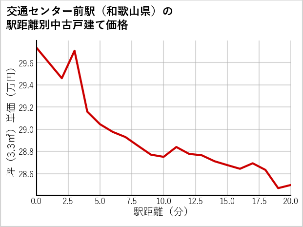 交通センター前駅（和歌山県）の徒歩距離別の中古戸建て坪単価