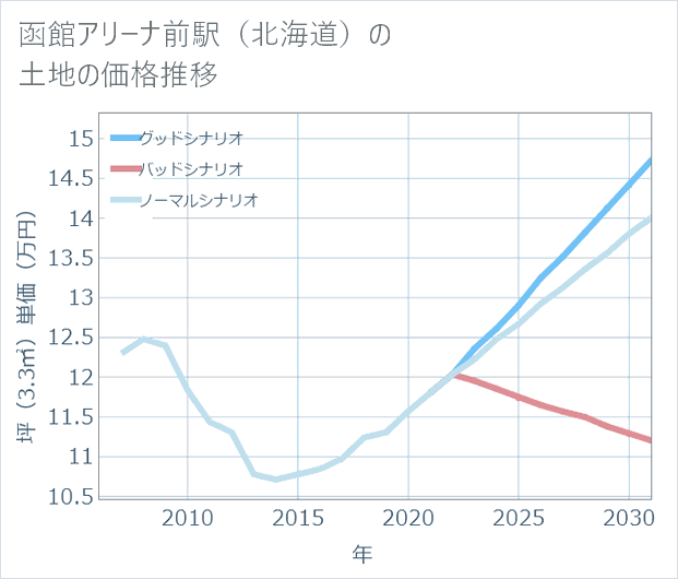 函館アリーナ前駅(北海道)の土地価格推移