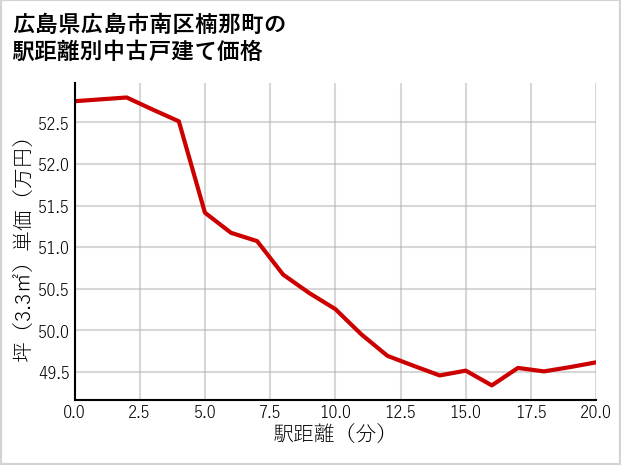 広島県広島市南区楠那町の徒歩距離別の中古戸建て坪単価
