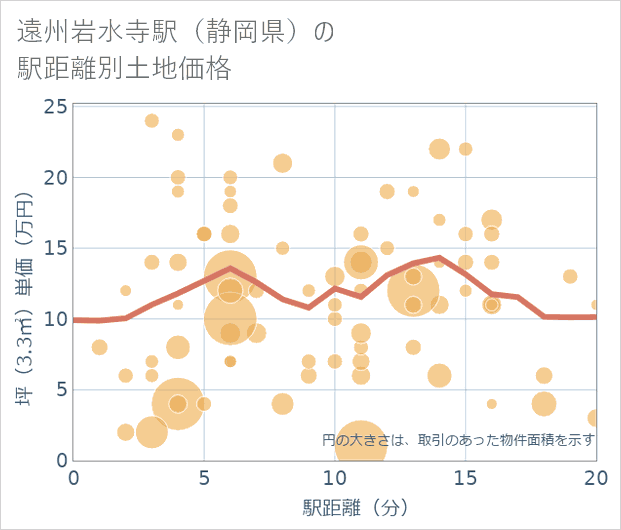 遠州岩水寺駅(静岡県)の徒歩距離別の土地坪単価