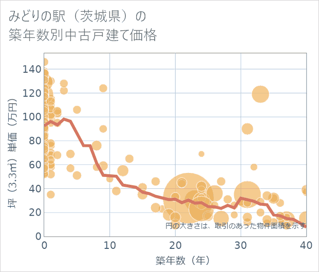 みどりの駅(茨城県)の築年数別の中古戸建て坪単価