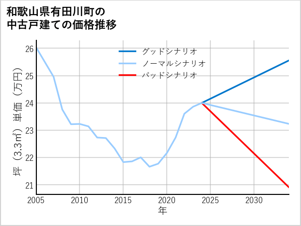 和歌山県有田川町の中古戸建て価格推移