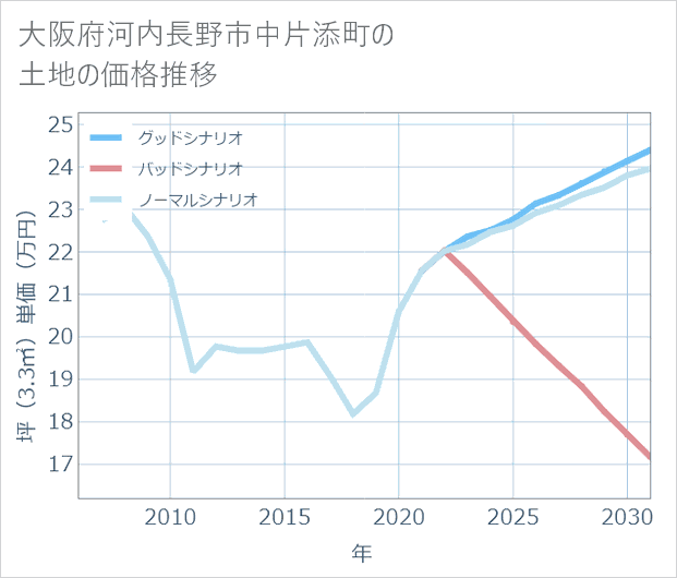 大阪府河内長野市中片添町の土地価格推移