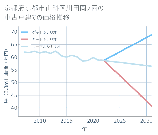 京都府京都市山科区川田岡ノ西の中古戸建て価格推移