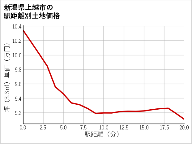 新潟県上越市頸城区島田の徒歩距離別の土地坪単価