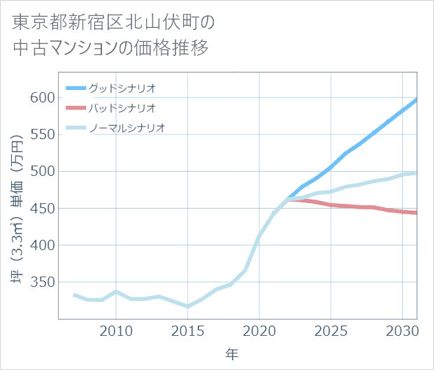 東京都新宿区北山伏町の中古マンション価格推移