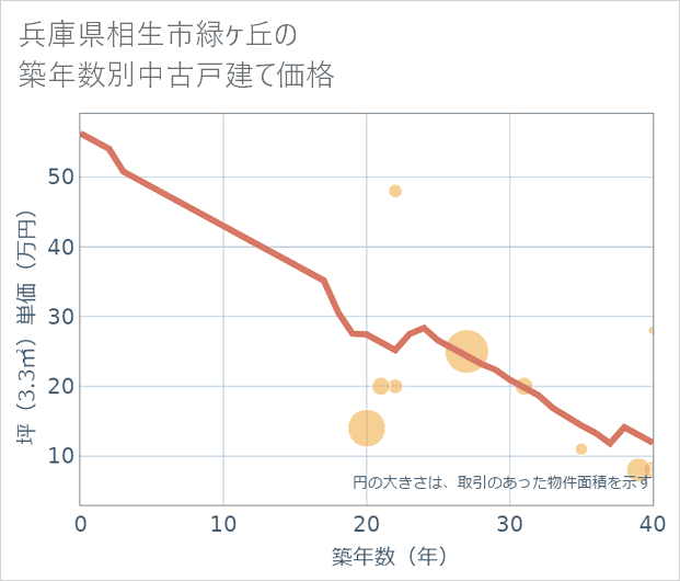 兵庫県相生市緑ケ丘の築年数別の中古戸建て坪単価