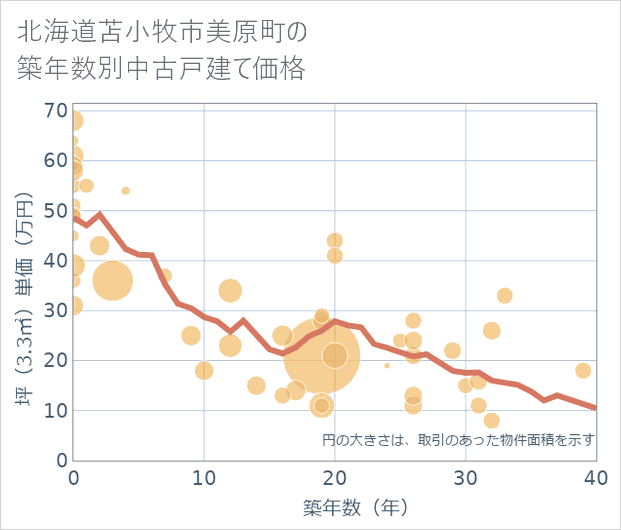 北海道苫小牧市美原町の築年数別の中古戸建て坪単価