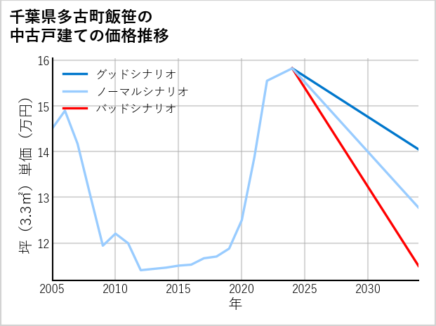 千葉県多古町飯笹の中古戸建て価格推移