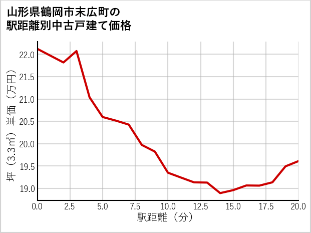 山形県鶴岡市末広町の徒歩距離別の中古戸建て坪単価