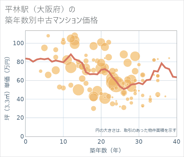 平林駅(大阪府)の築年数別の中古マンション坪単価