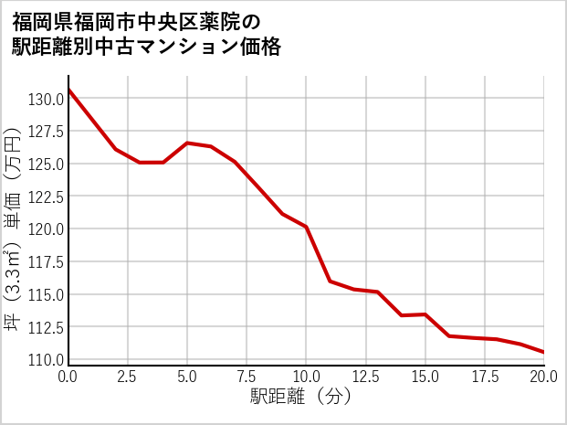 福岡県福岡市中央区薬院の徒歩距離別の中古マンション坪単価