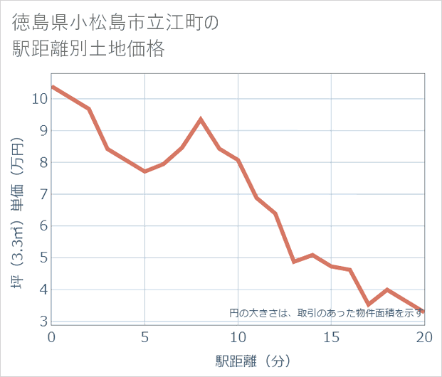 徳島県小松島市立江町の徒歩距離別の土地坪単価