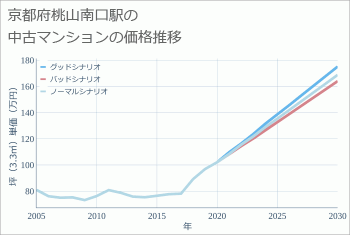 桃山南口駅（京都府）の中古マンション価格推移