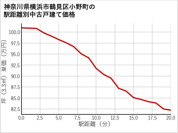 神奈川県横浜市鶴見区小野町の徒歩距離別の中古戸建て坪単価