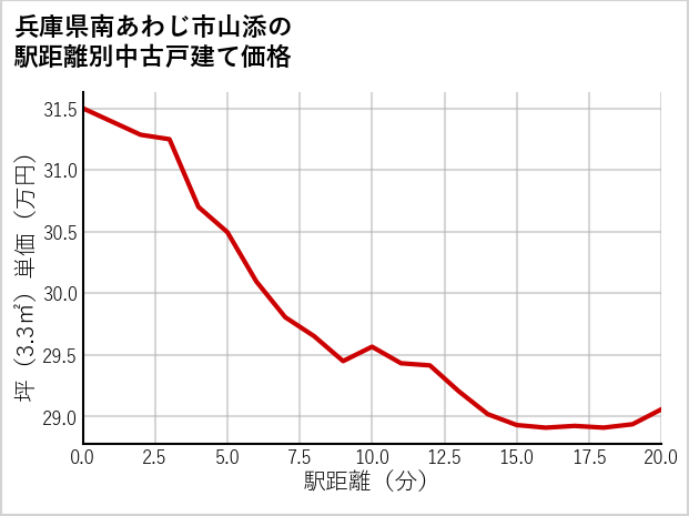 兵庫県南あわじ市山添の徒歩距離別の中古戸建て坪単価