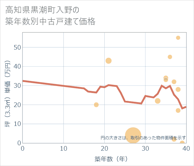 高知県黒潮町入野の築年数別の中古戸建て坪単価