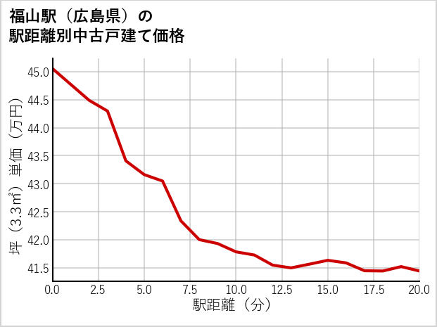福山駅（広島県）の徒歩距離別の中古戸建て坪単価