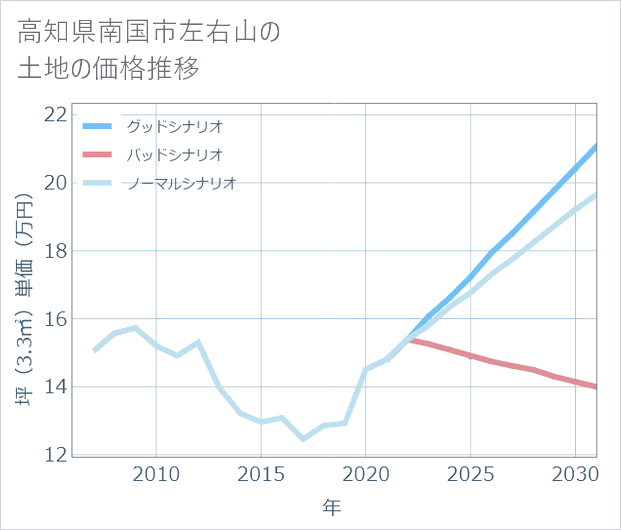 高知県南国市左右山の土地価格推移