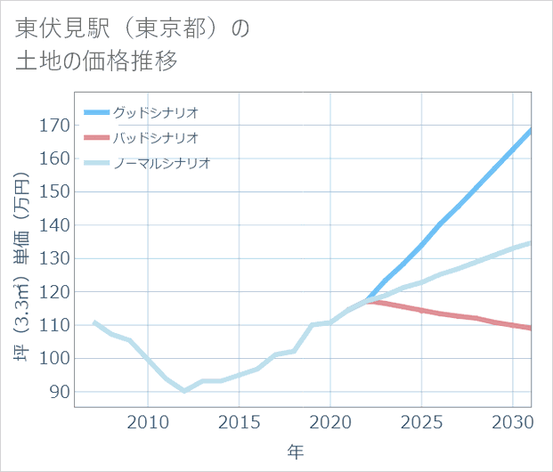 東伏見駅(東京都)の土地価格推移