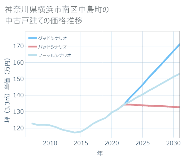 神奈川県横浜市南区中島町の中古戸建て価格推移