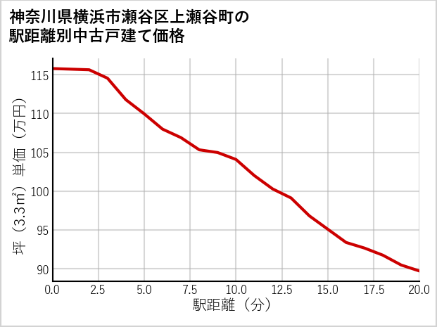 神奈川県横浜市瀬谷区上瀬谷町の徒歩距離別の中古戸建て坪単価