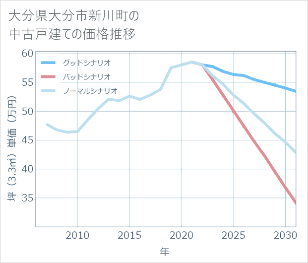 大分県大分市新川町の中古戸建て価格推移