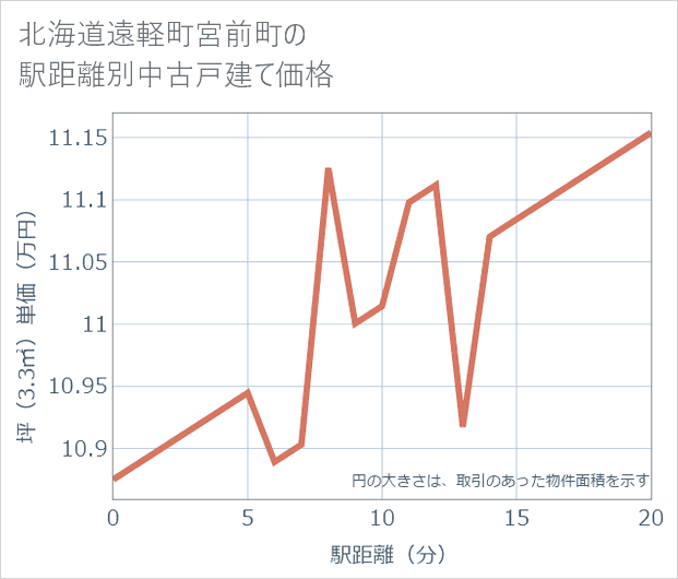 北海道遠軽町宮前町の徒歩距離別の中古戸建て坪単価