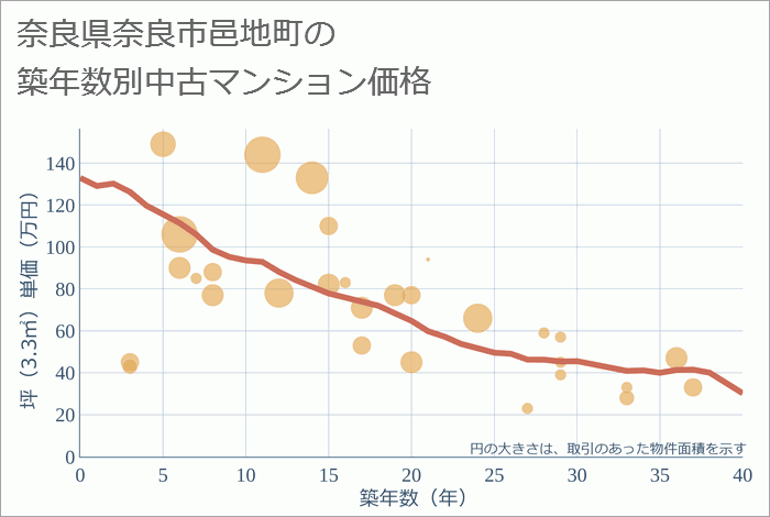 奈良県奈良市邑地町の築年数別の中古マンション坪単価