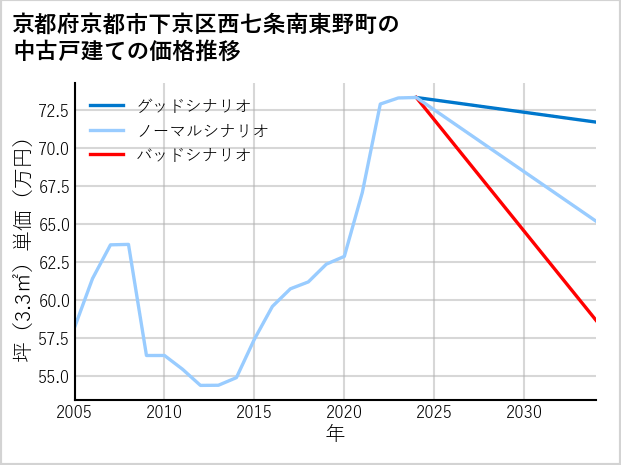 京都府京都市下京区西七条南東野町の中古戸建て価格推移