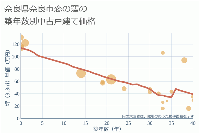 奈良県奈良市恋の窪の築年数別の中古戸建て坪単価