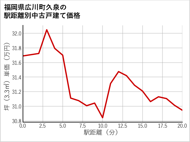 福岡県広川町久泉の徒歩距離別の中古戸建て坪単価