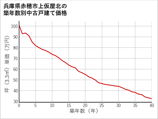 兵庫県赤穂市上仮屋北の築年数別の中古戸建て坪単価