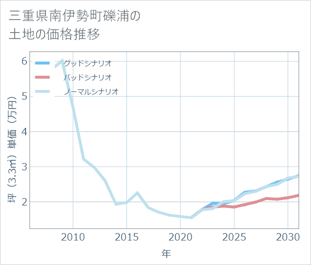 三重県南伊勢町礫浦の土地価格推移