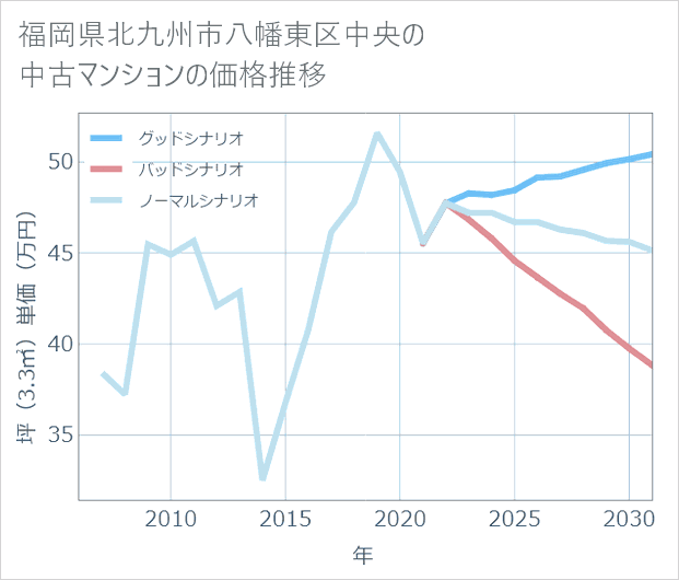 福岡県北九州市八幡東区中央の中古マンション価格推移