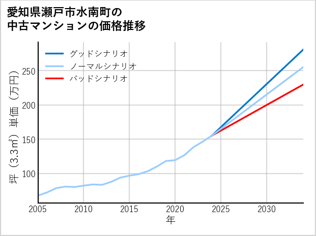 愛知県瀬戸市水南町の中古マンション価格推移