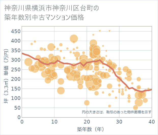 神奈川県横浜市神奈川区台町の築年数別の中古マンション坪単価