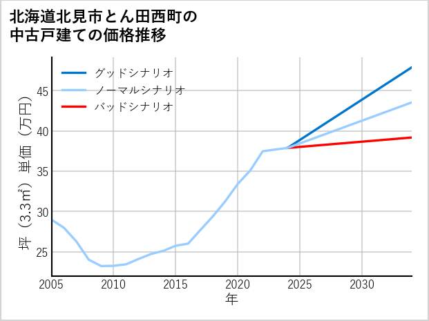 北海道北見市とん田西町の中古戸建て価格推移