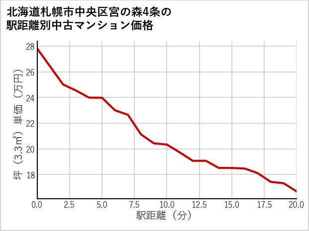 北海道札幌市中央区宮の森4条の徒歩距離別の中古マンション坪単価