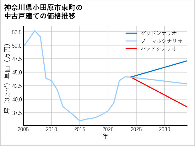 神奈川県小田原市東町の中古戸建て価格推移