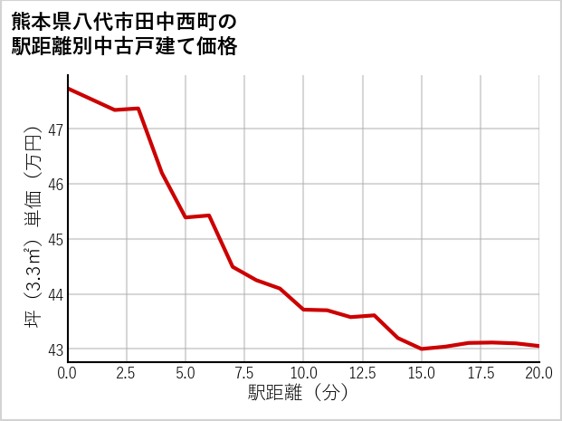 熊本県八代市田中西町の徒歩距離別の中古戸建て坪単価