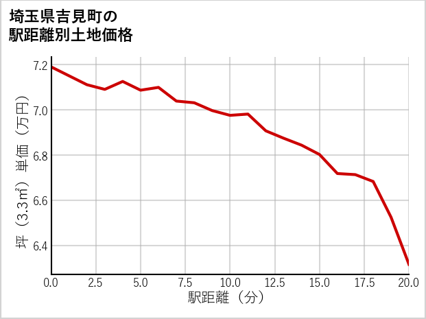 埼玉県吉見町の徒歩距離別の土地坪単価