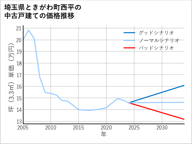 埼玉県ときがわ町西平の中古戸建て価格推移