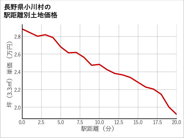 長野県小川村の徒歩距離別の土地坪単価