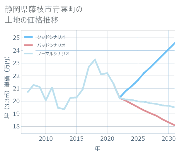 静岡県藤枝市青葉町の土地価格推移