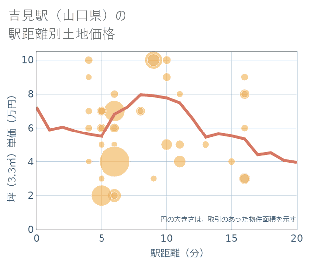 吉見駅(山口県)の徒歩距離別の土地坪単価